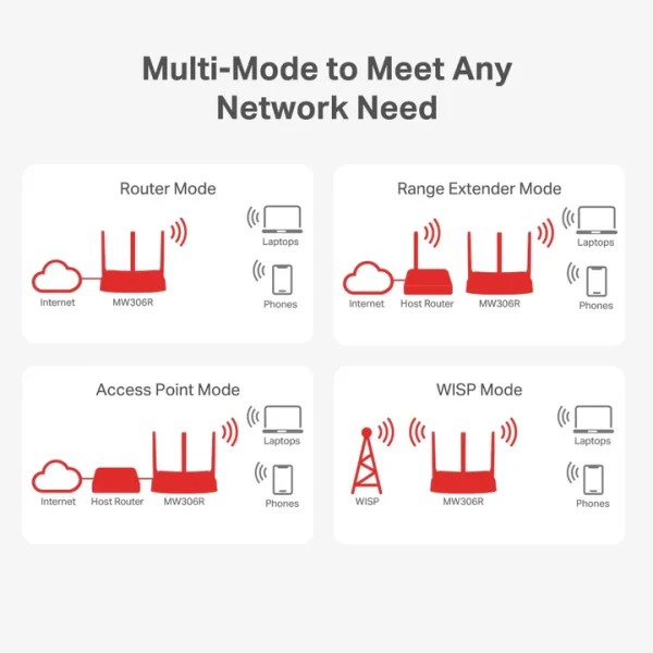 MW306R 300Mbps Multi-Mode Wireless N Router - Image 4